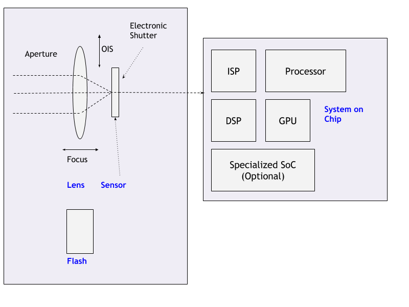 camera development